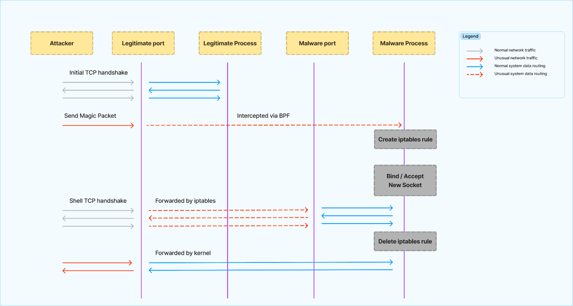 A diagram representing the aforementioned network flows