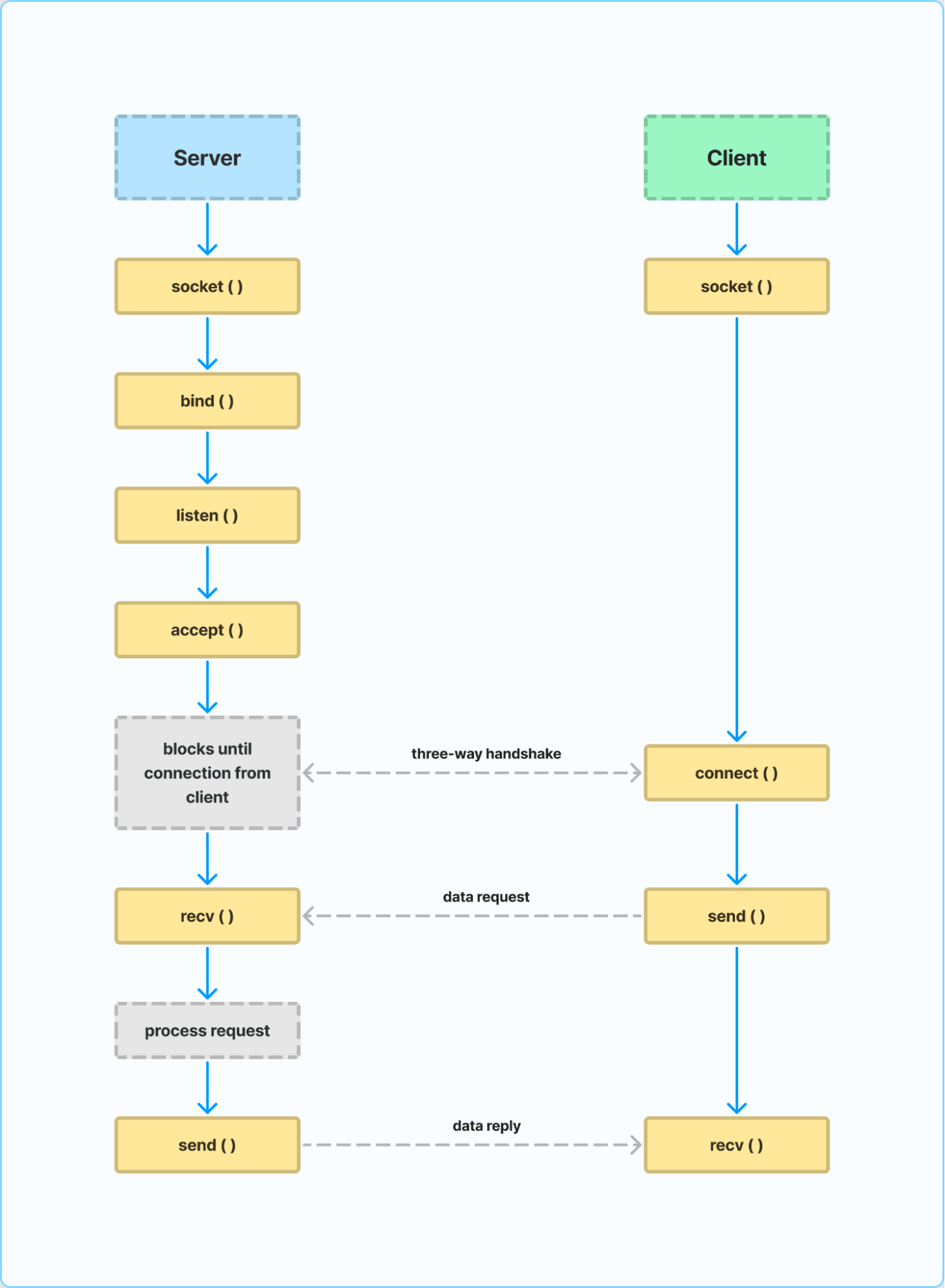 Example of how TCP/IP and socket interfaces function