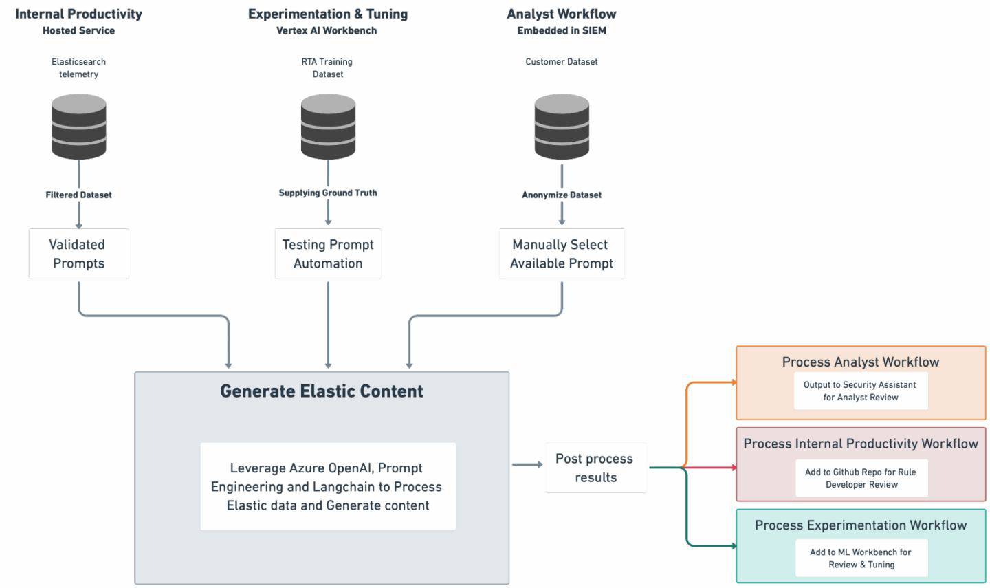 Figure 1: GenAI Security Use Cases