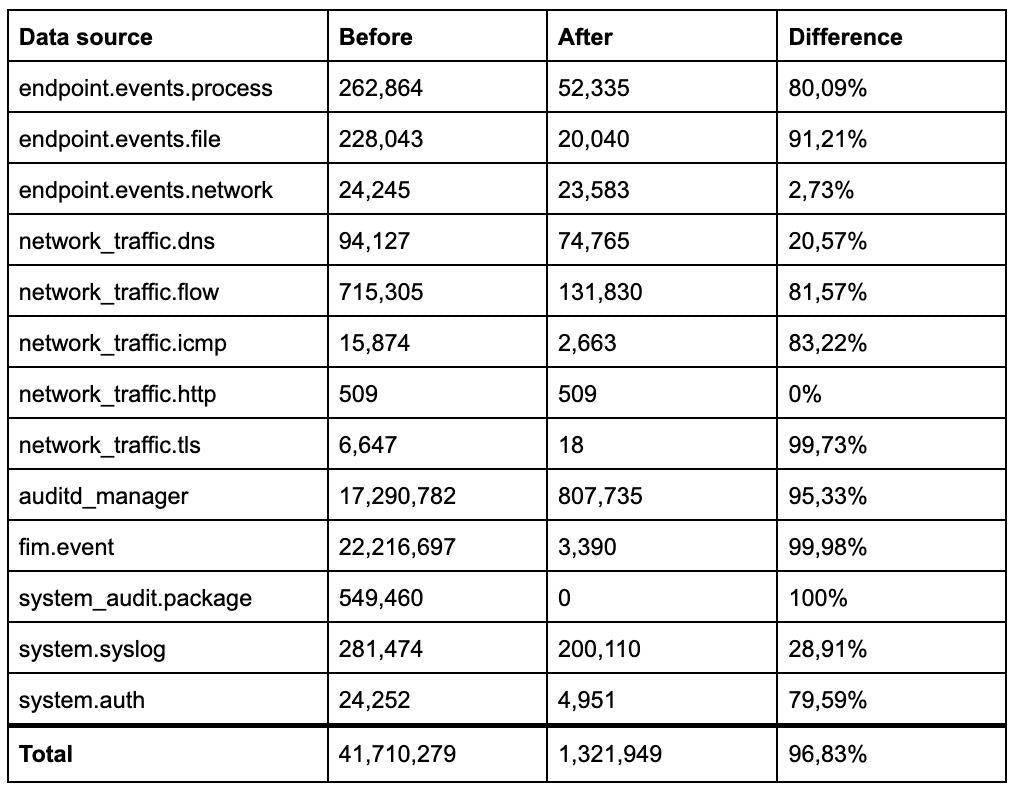 Results of filtering out benign data