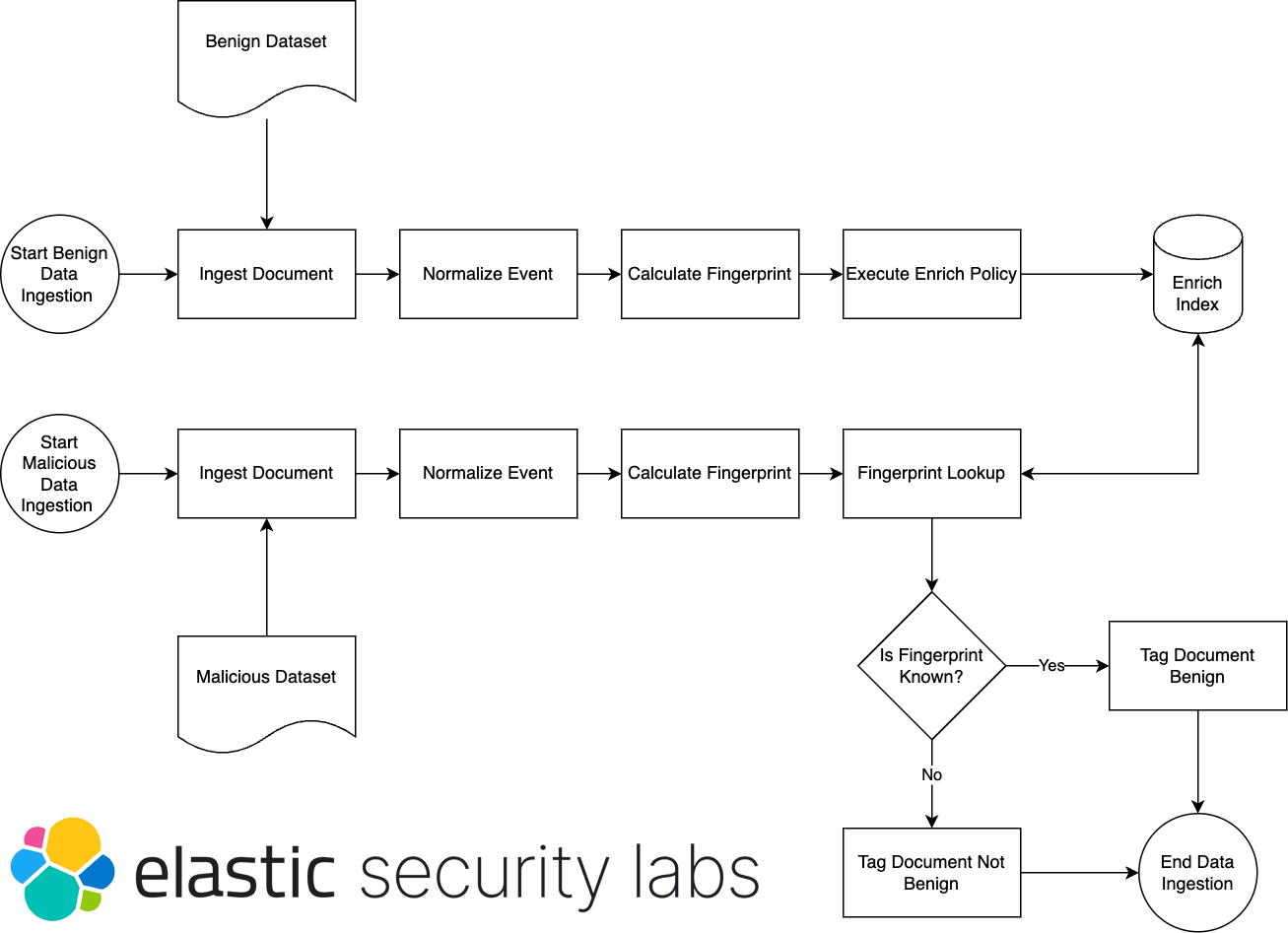 Ingest pipeline process overview