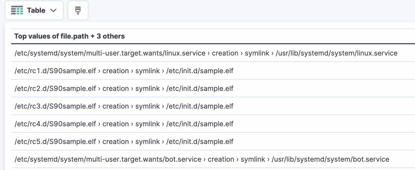 Using Lens to visualize malicious symlink events