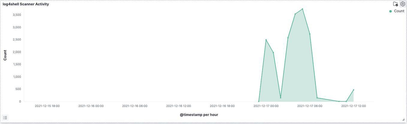 A preview of the rapid acceleration of scanning attempts adopting this new vulnerability