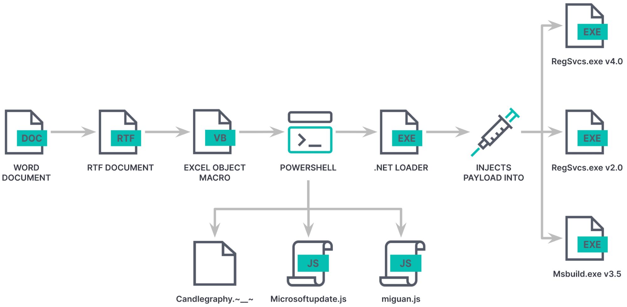 Execution flow diagram