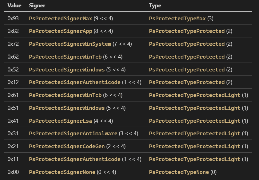 Protection Level value mappings