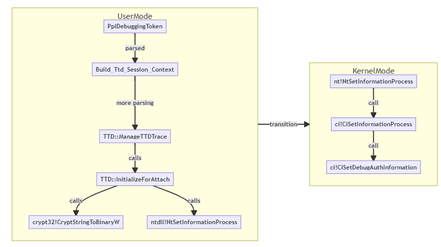 TTD execution flow diagram