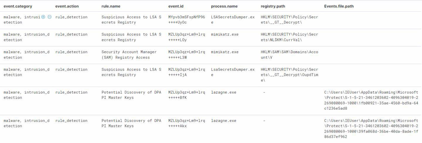 Elastic Endpoint Security preventing credential theft attempts