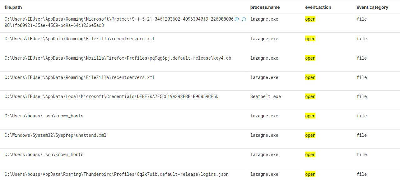 KQL query identifying Lazagne and Seatbelt