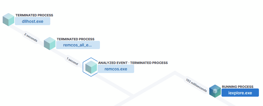 Process injection process tree