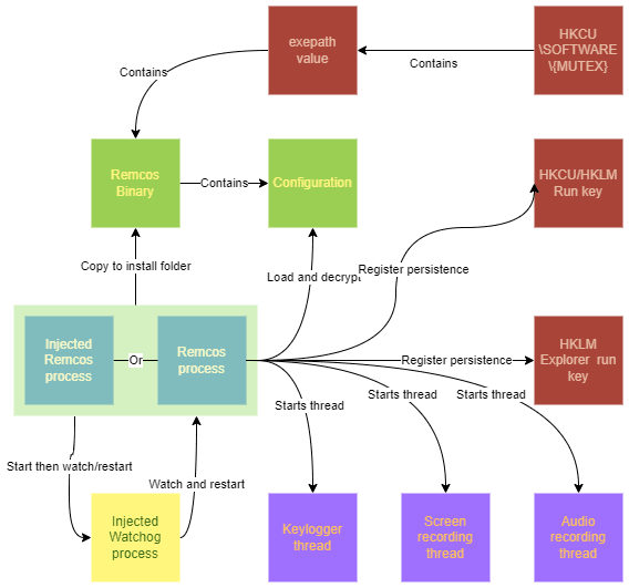 REMCOS execution diagram