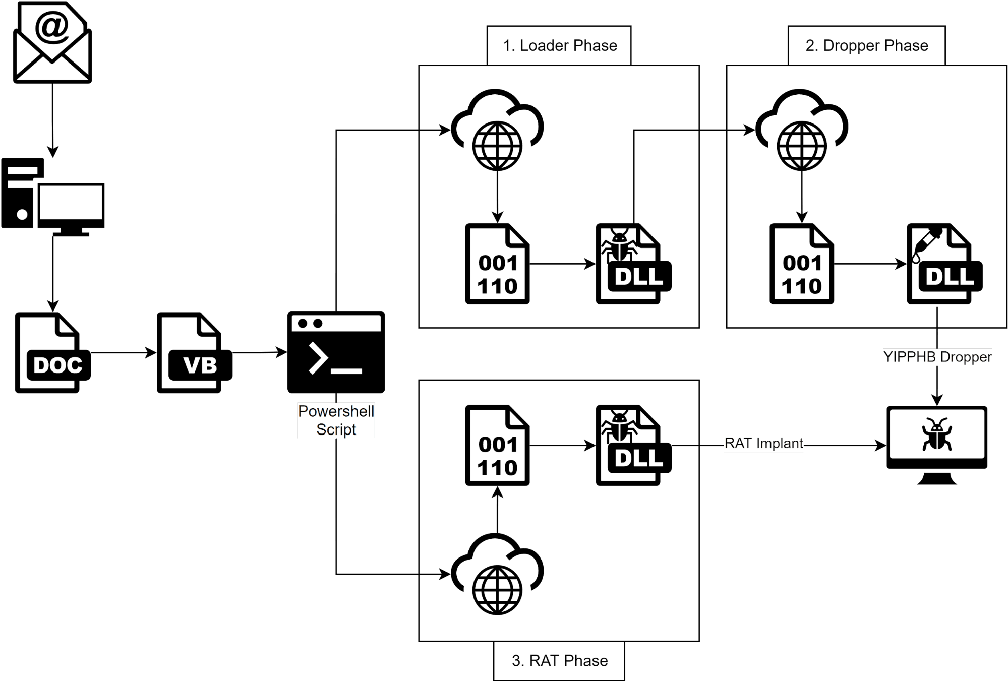 Execution flow for the REF4526 intrusion set