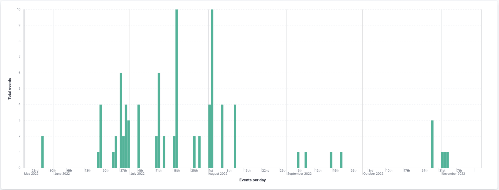 Timeline of REF4526 events