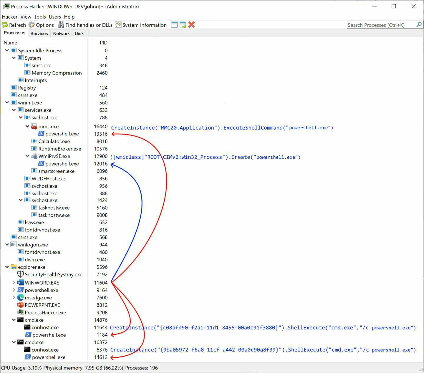 Annotated process tree showing the breaks in the behaviour graph