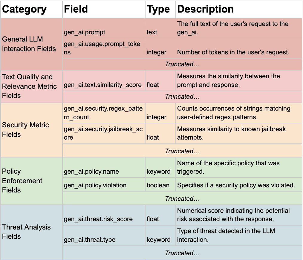 General, quality, security, policy, and threat analysis fields