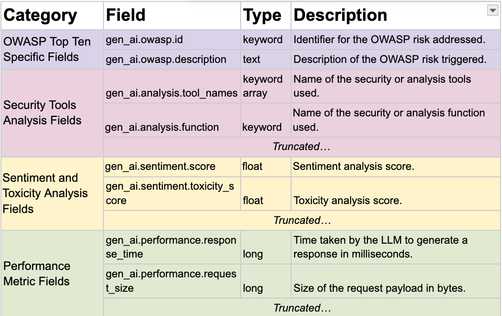 Compliance, OWASP top 10, security tools analysis, sentiment and toxicity analysis, and performance fields