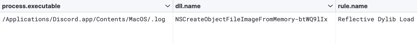 Reflective Dylib Load Alert for KANDYKORN