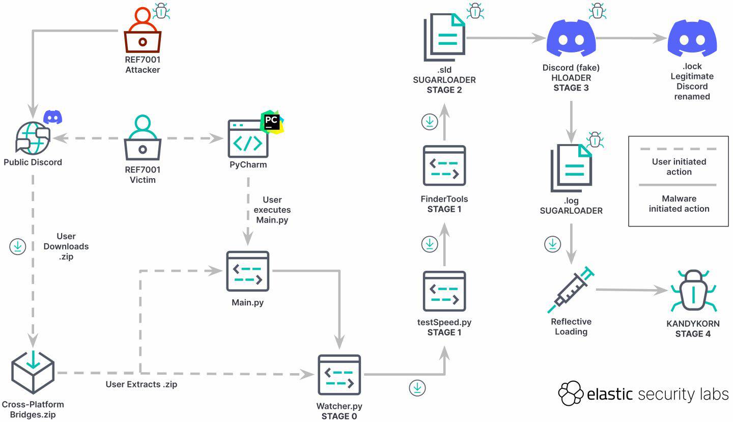 REF7001 Execution Flow