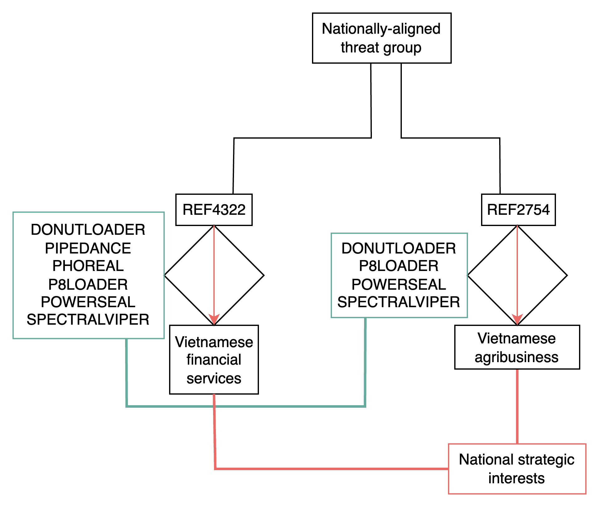 REF2754 and REF4322 campaign intersections