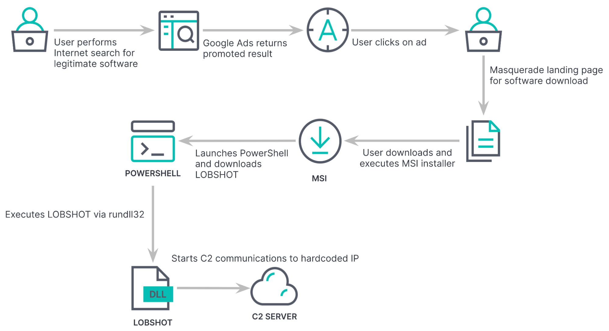 LOBSHOT infection chain