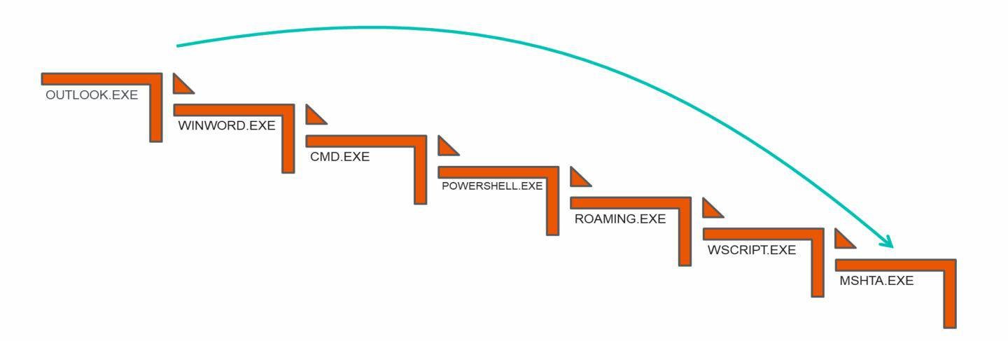 Descendant process tree