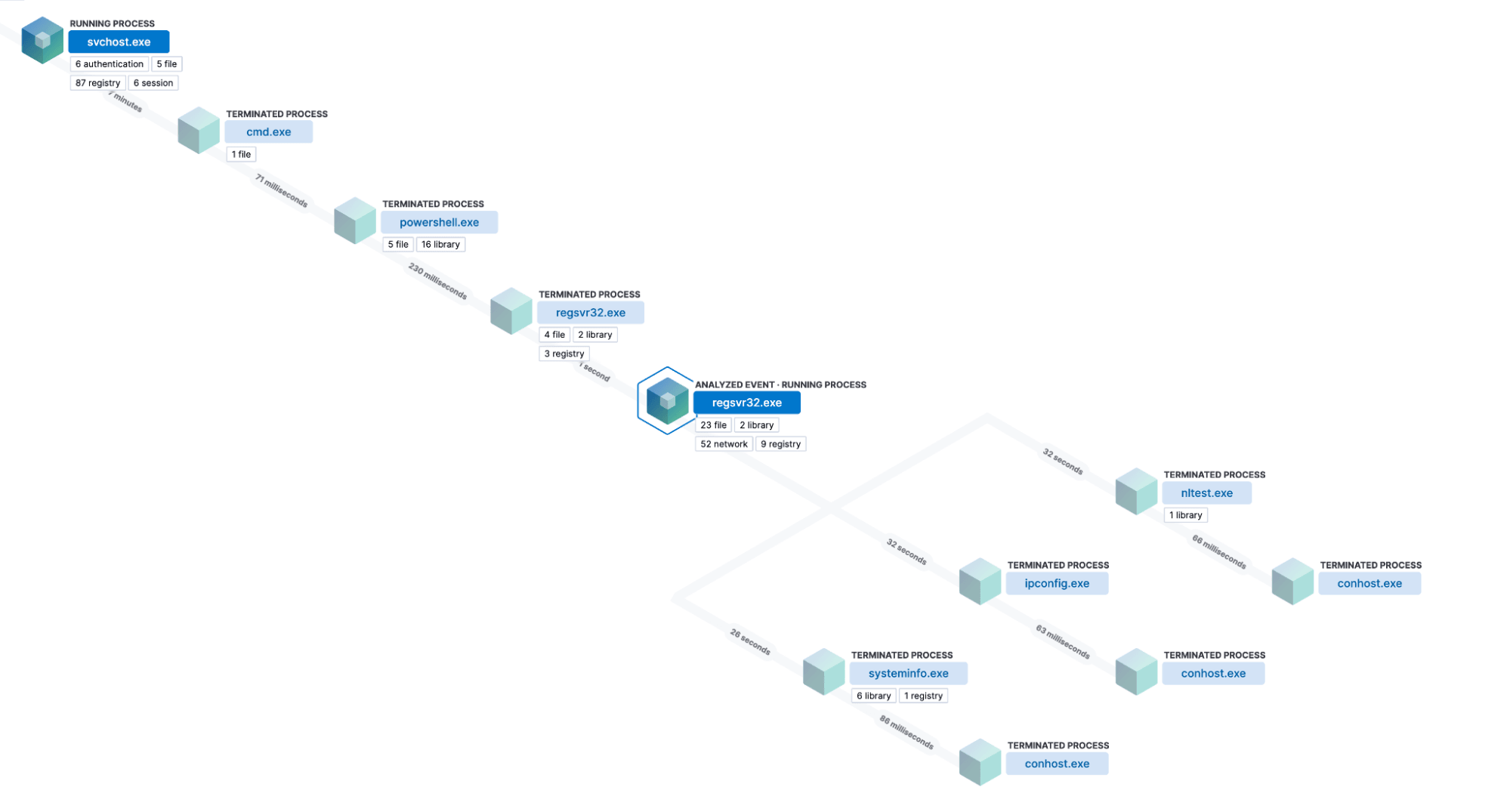 EMOTET running and gathering system information