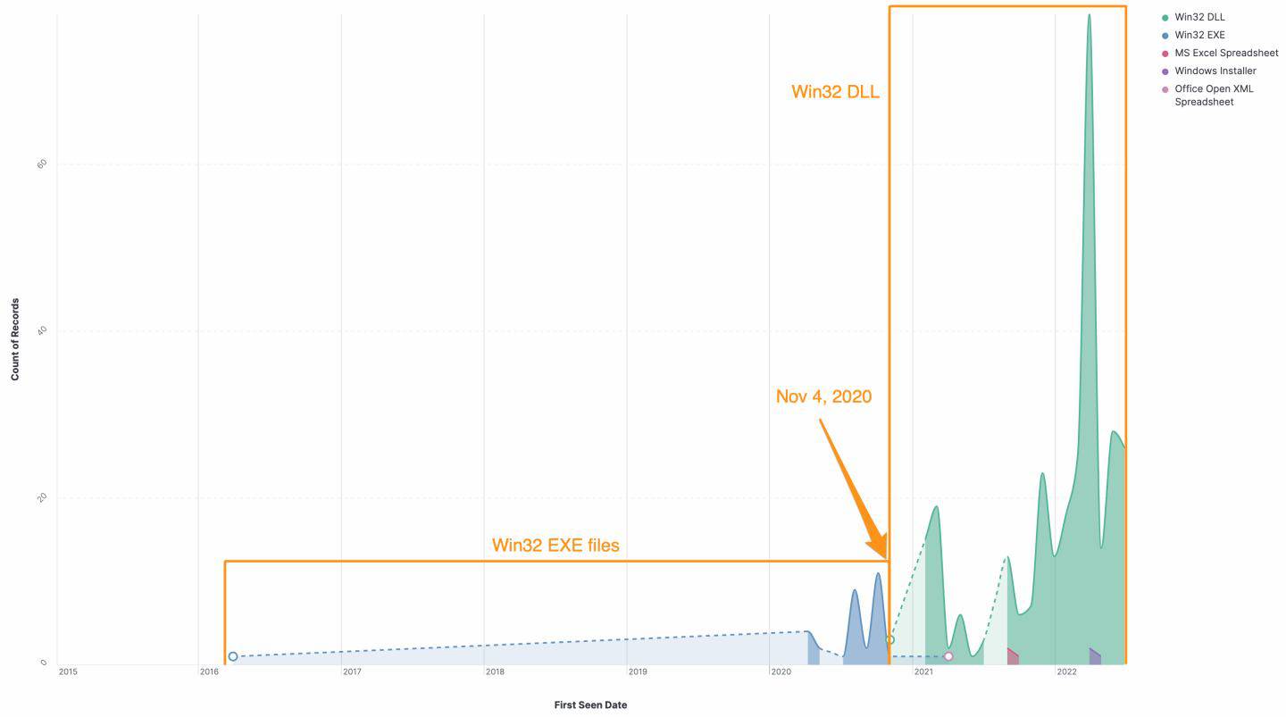 Collected samples over time