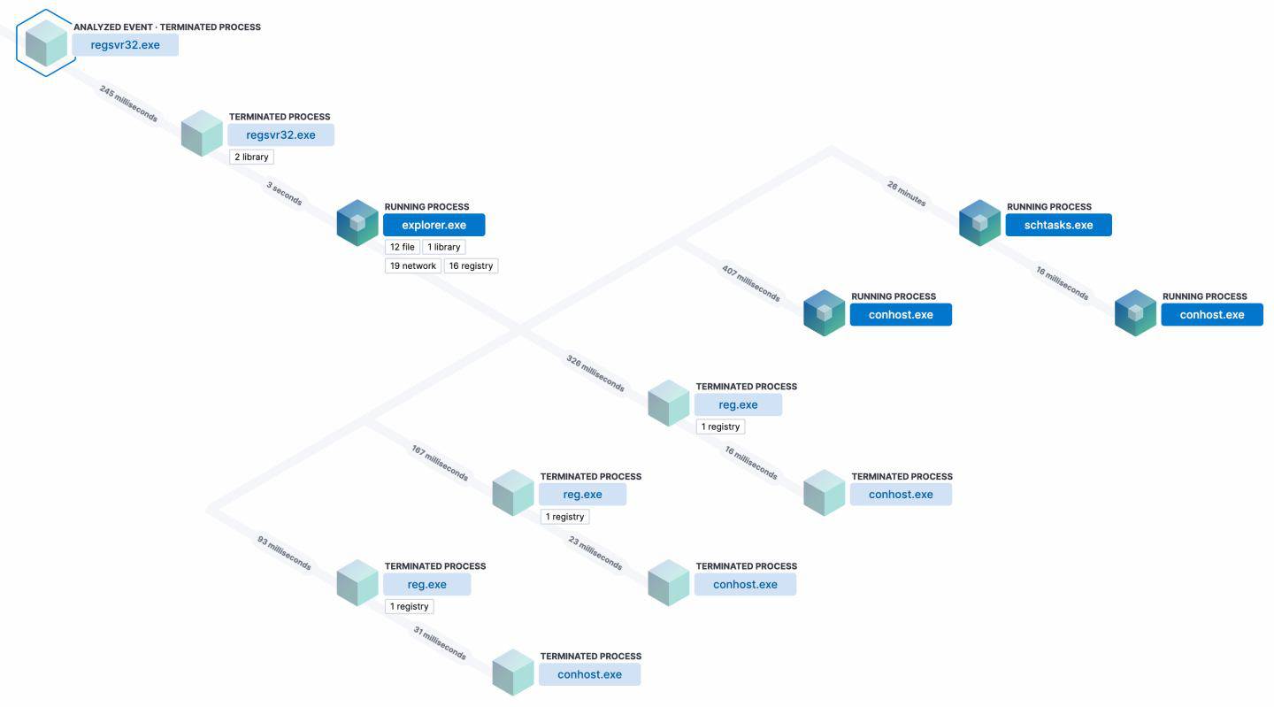 Full execution chain of the QBOT malware sample