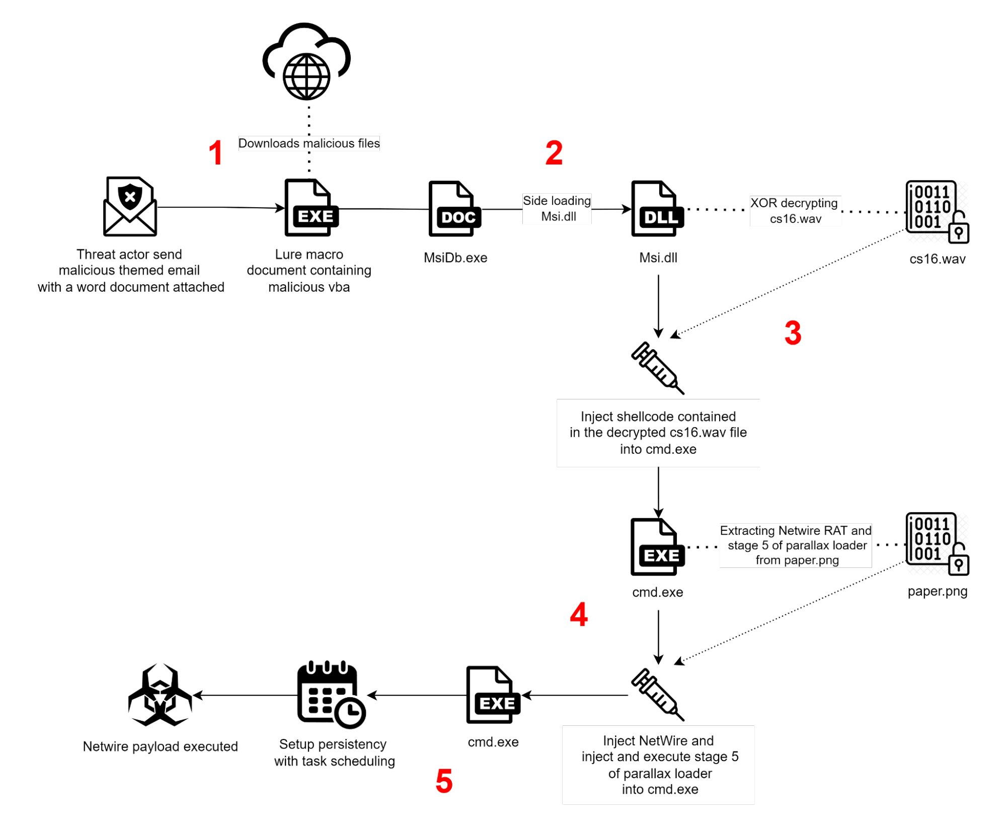 Execution flow diagram