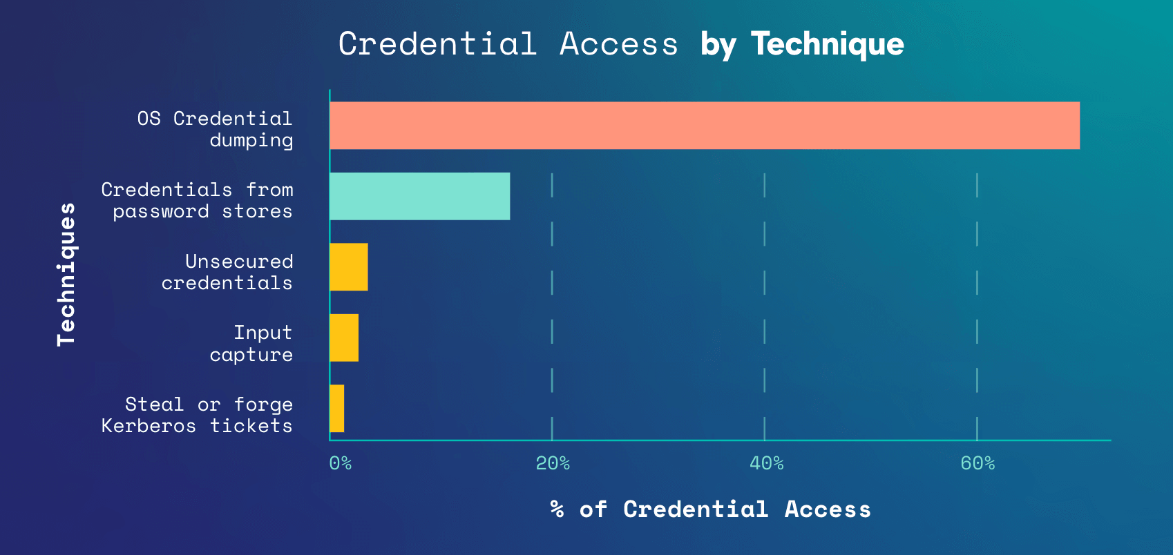 Figure 3. Commonly seen credential access techniques