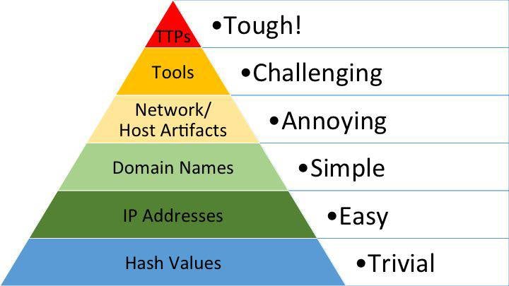 Figure 7: Pyramid of Pain