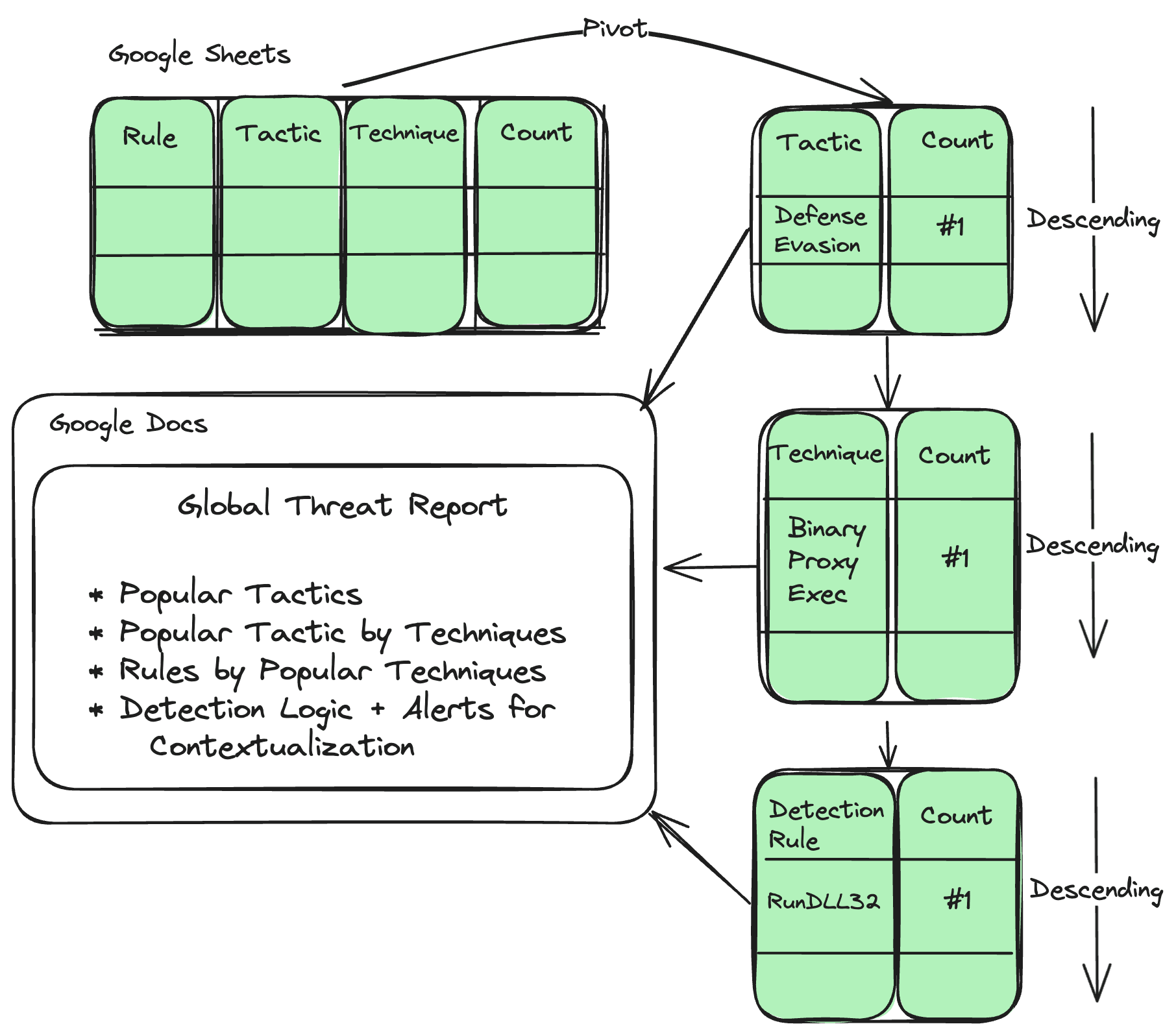 Diagram showcasing aggregations funnel into contextual report information