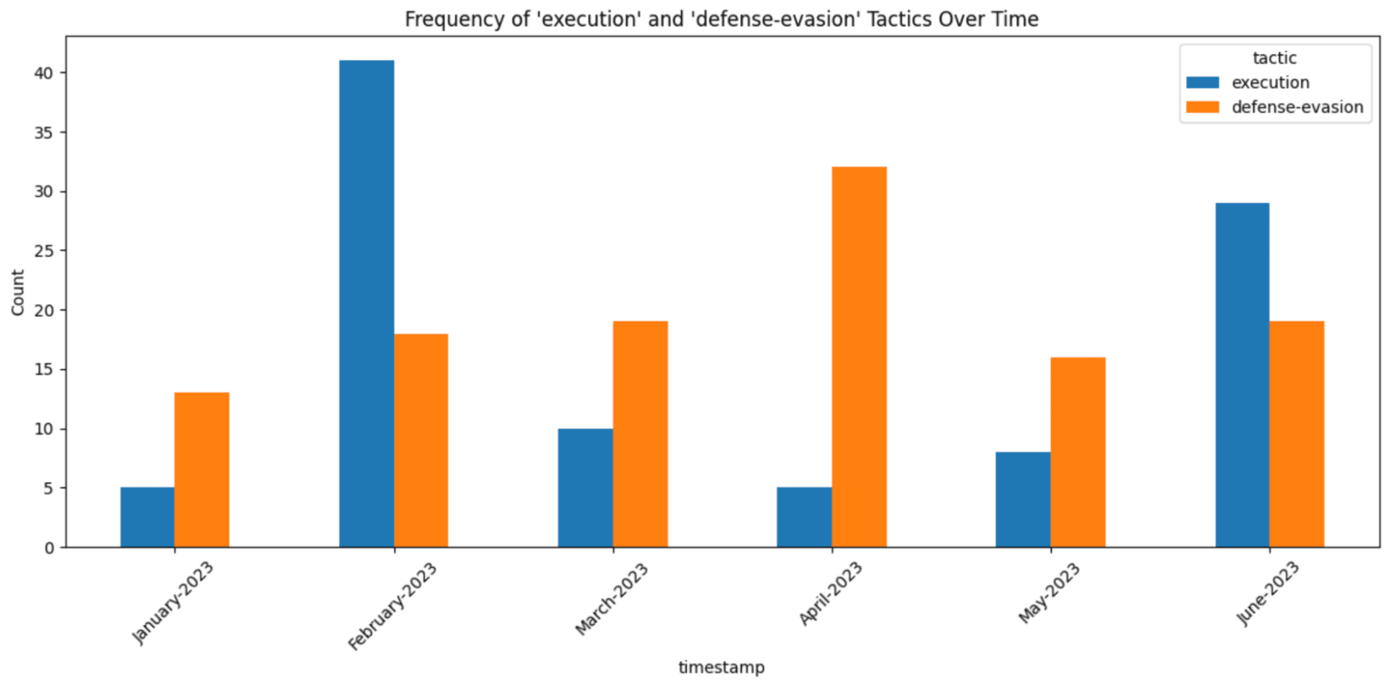 Note: This image is from example data and not from the Global Threat Report