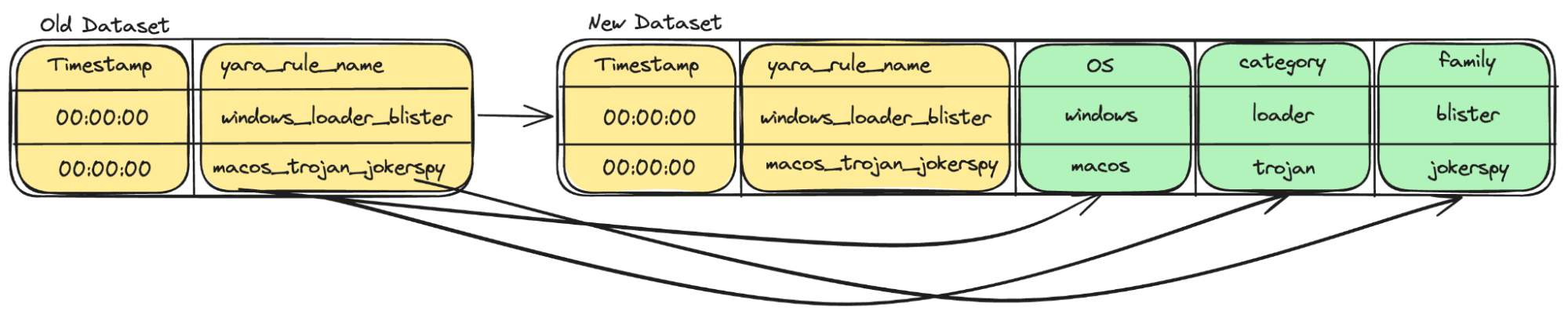 Feature extraction with our YARA data