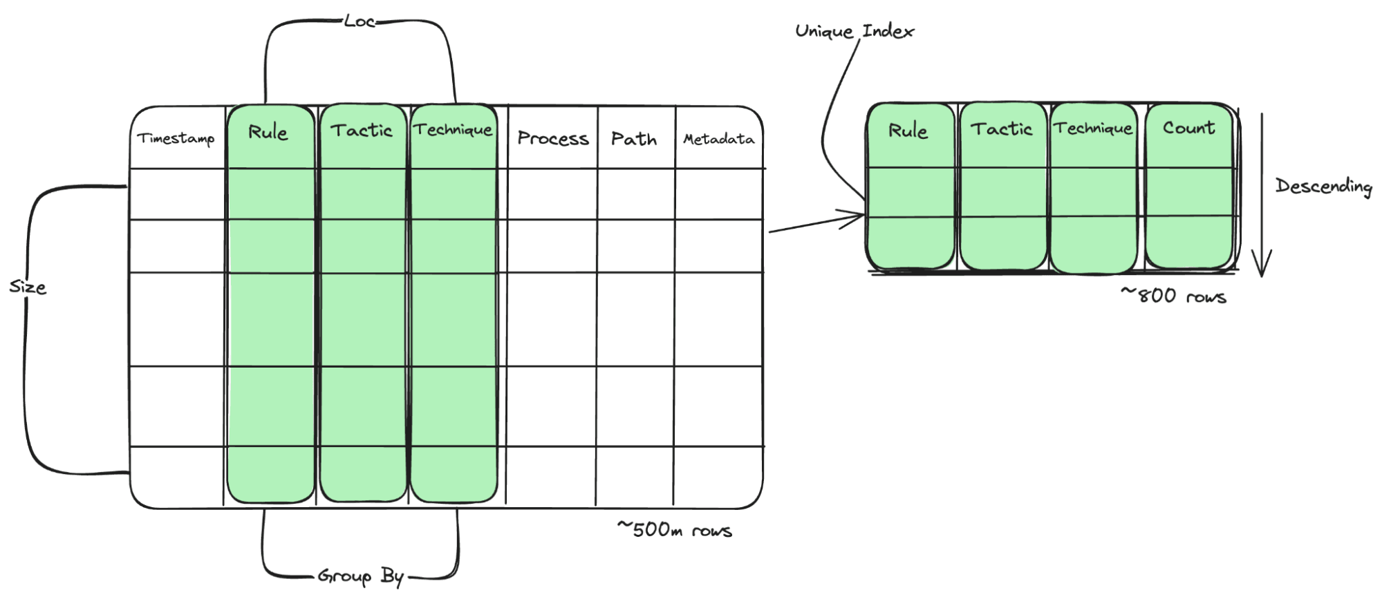 Diagram example of data aggregation to obtain reduced dataset