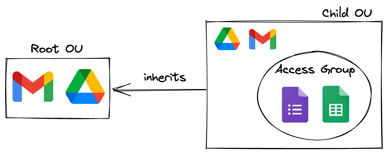 Diagram showing access groups with custom application access than that of the child OU