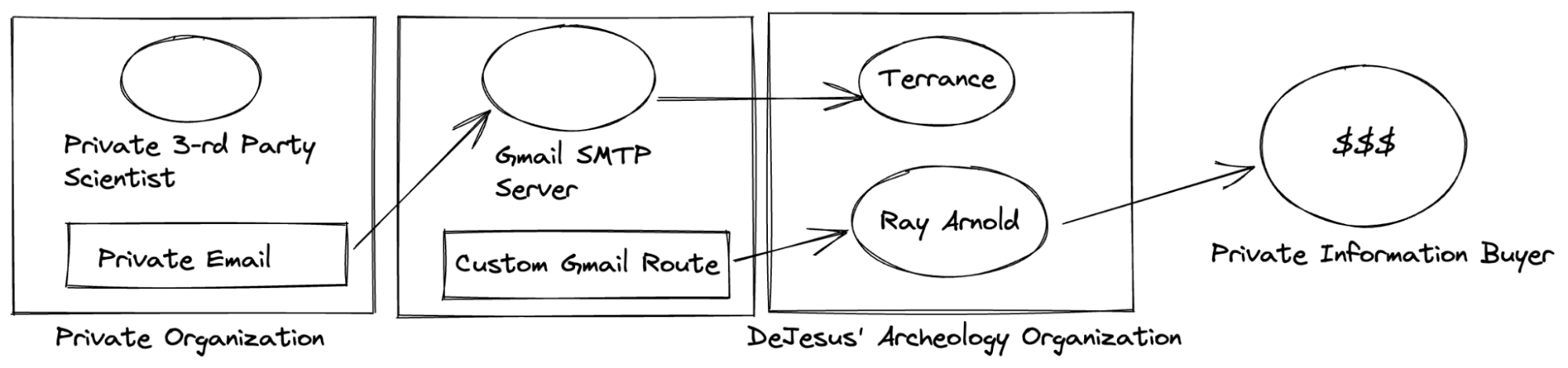 Simple overview of insider threat via email collection by forwarding rule in Google Workspace