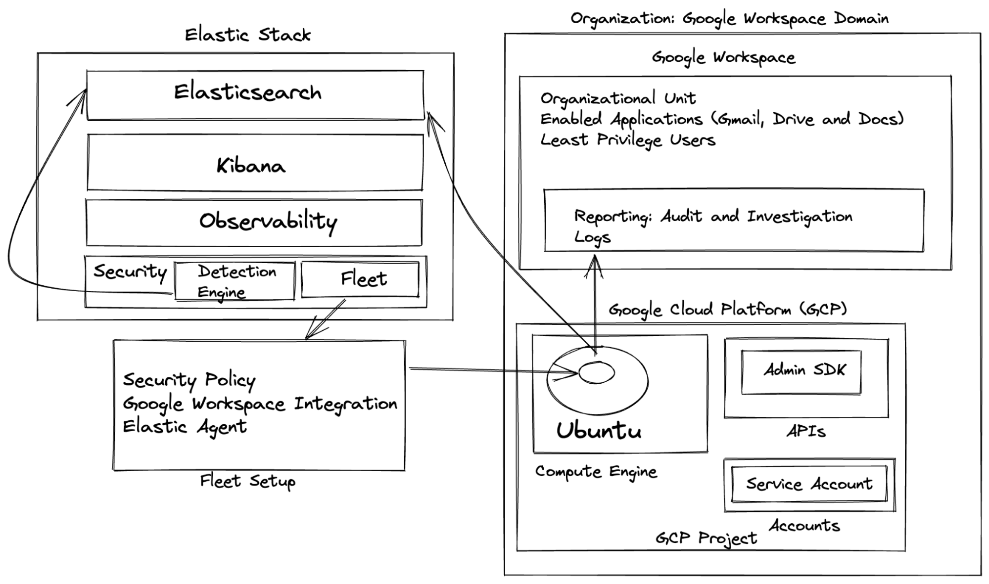 Simple architecture layout and process workflow