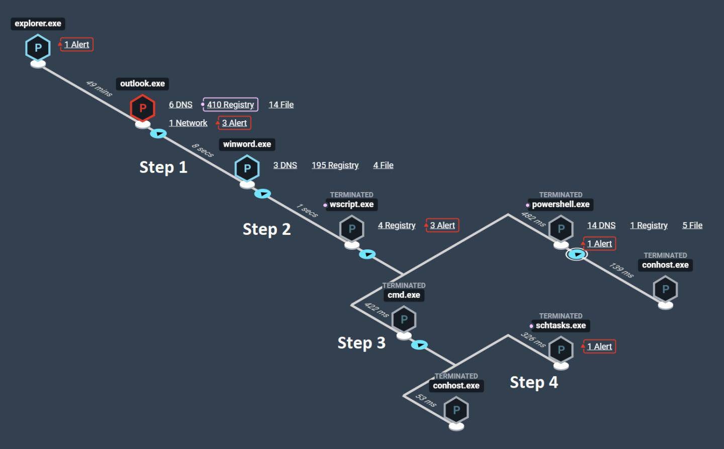 Figure 5 - Elastic Endpoint Security’s Resolver view showing process ancestry after a user opened a malicious Word document, leading to the configuration of a persistent scheduled task