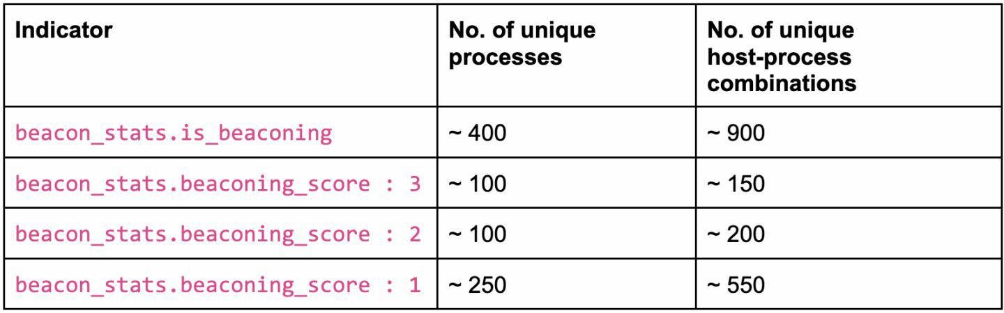 Streamlining your threat hunt using the Beaconing Score indicator