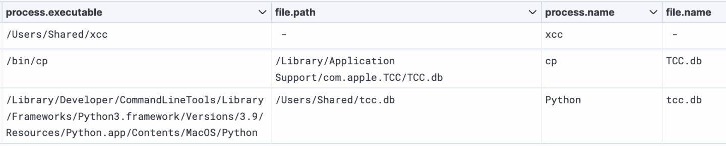 Threat actor creating/modifying, moving a TCC database, and then executing xcc