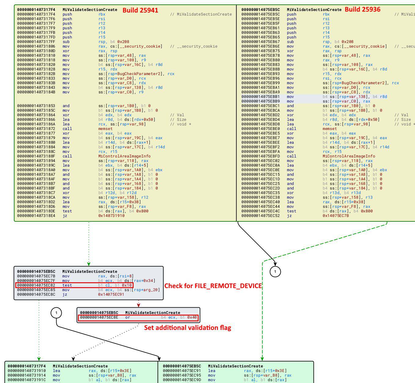 BinDiff comparison of MiValidateSectionCreate in builds 25936 and 25941