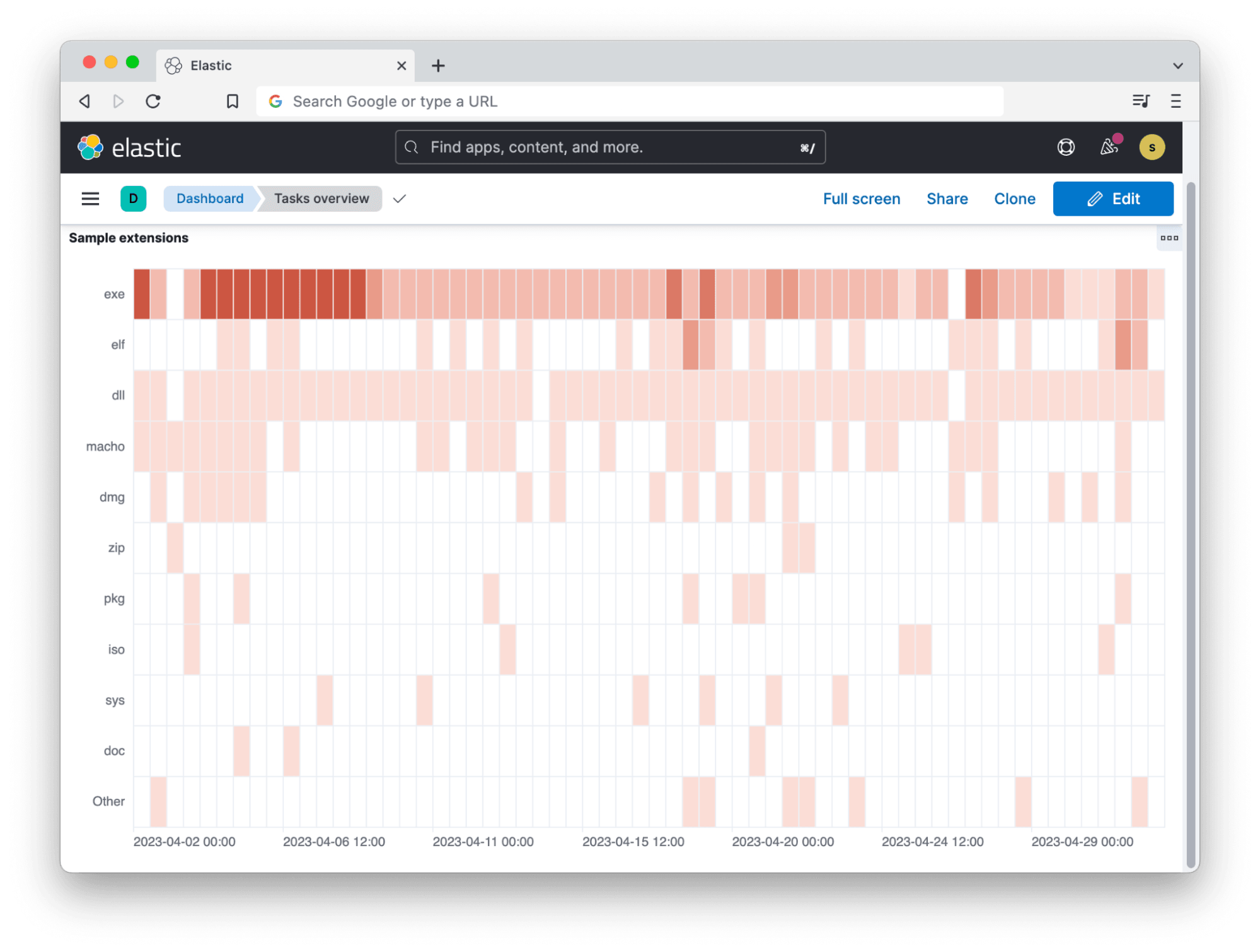 Additional visualization types can help us further break down how Detonate is being used.