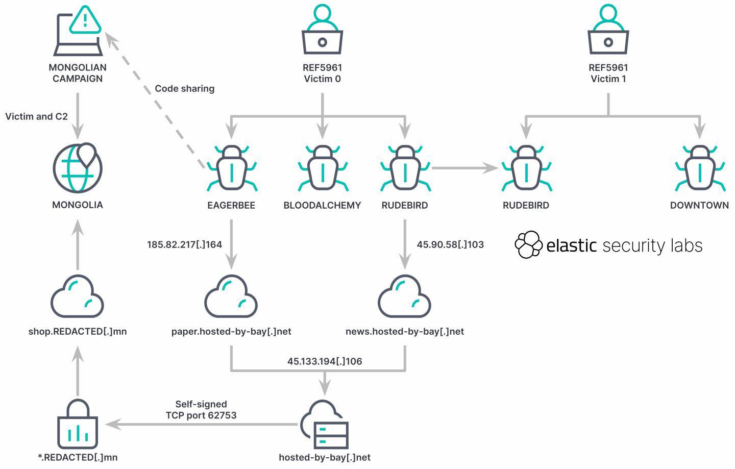 REF5961 intrusion execution flow