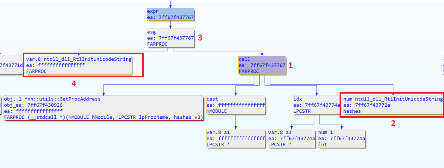 CTree graph of a function at address 0x7FF8CC3B7637 generated using hrdevhelper