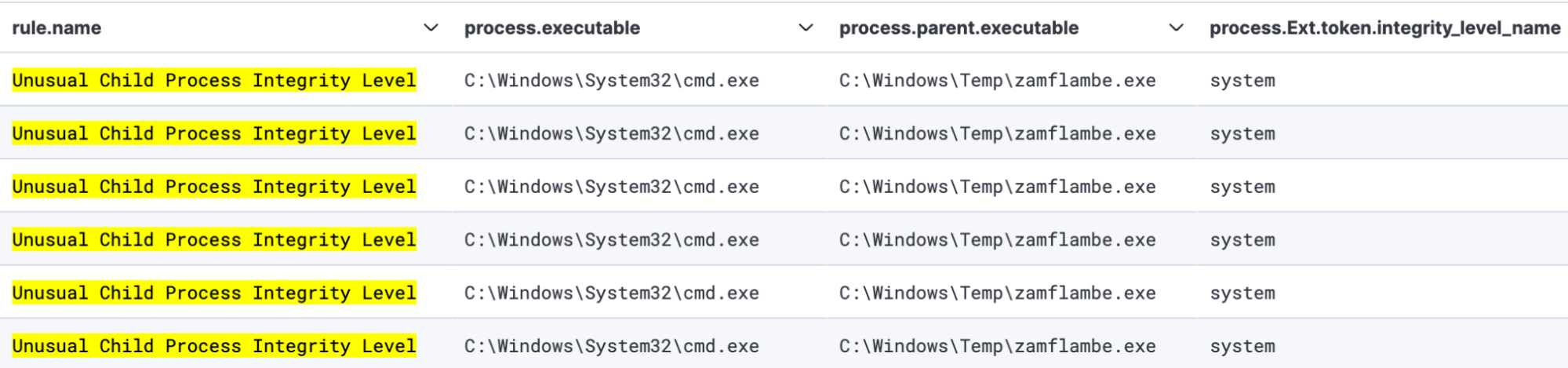 Detection for unusual parent child process integrity levels