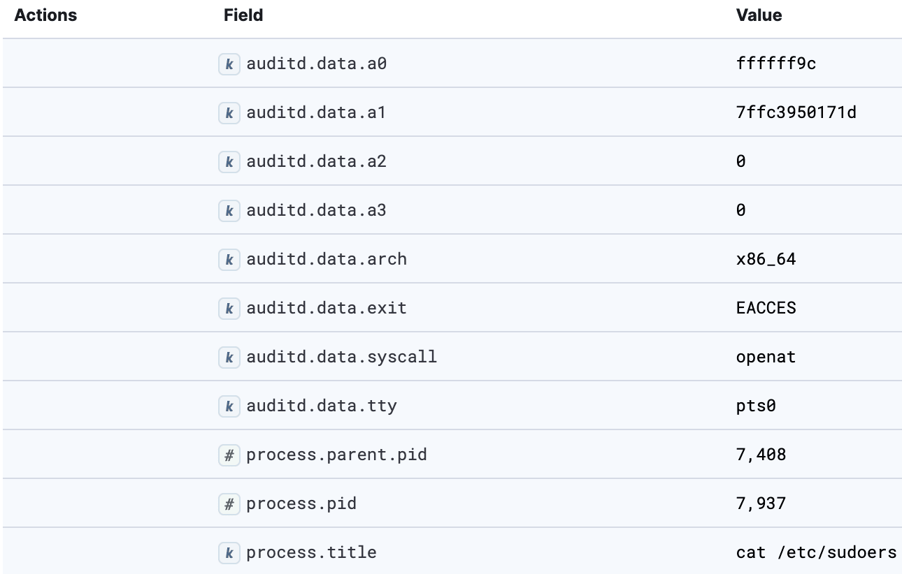 Important fields within an event generated by Auditd Manager