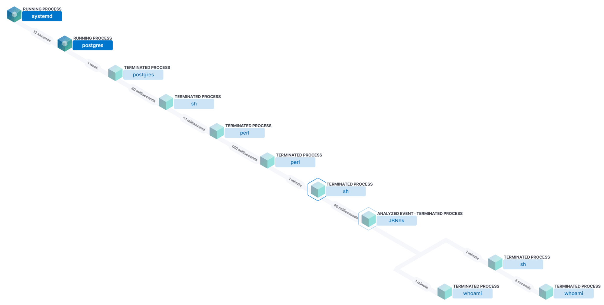 Visual event analyzer view for Metasploit’s Postgres payload execution