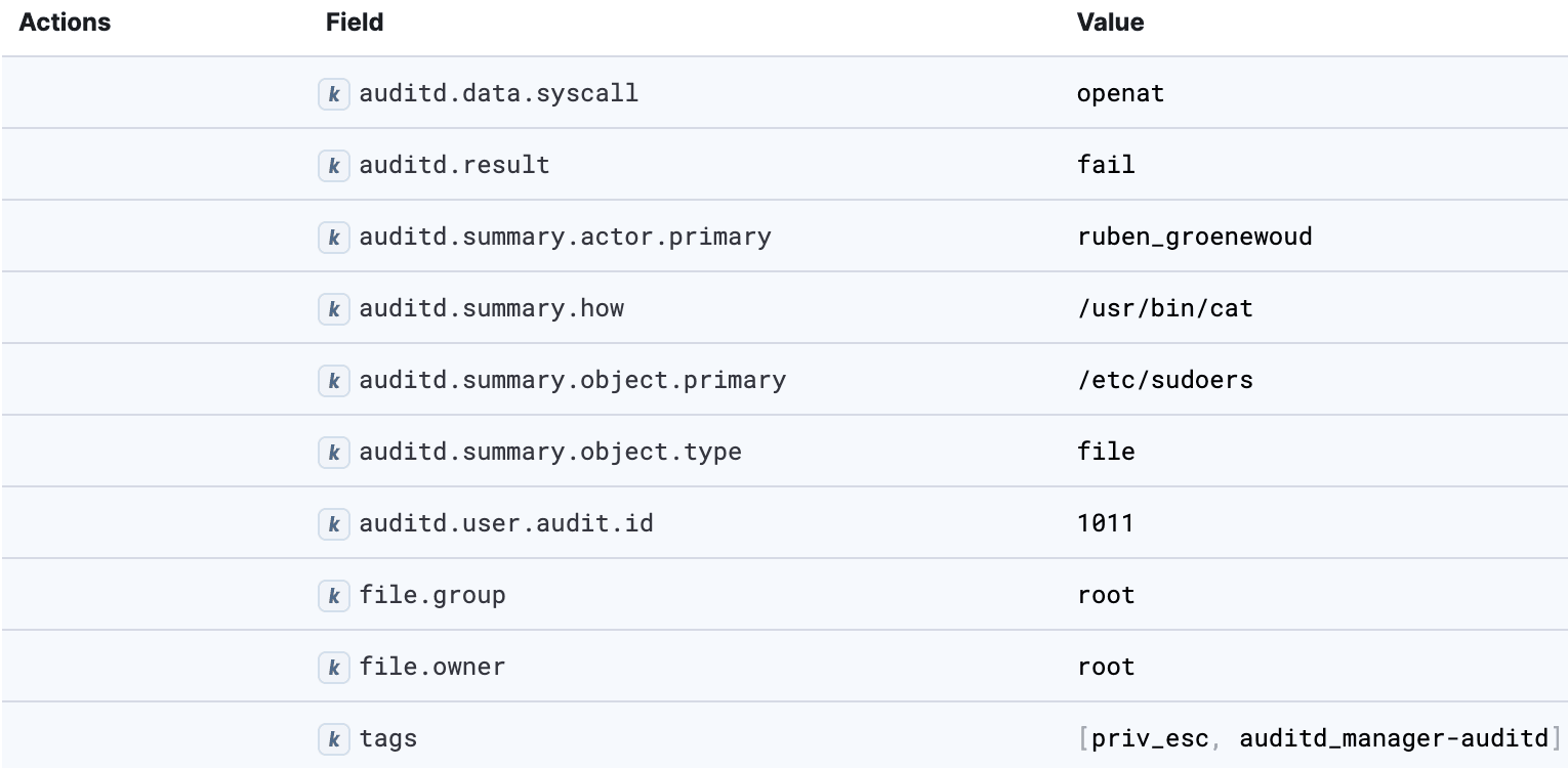 Important fields within an event generated by Auditd Manager