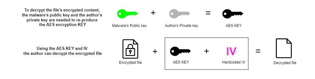 Decryption process