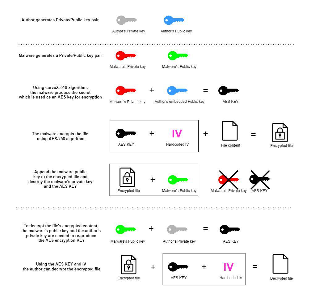 Encryption/decryption process overview